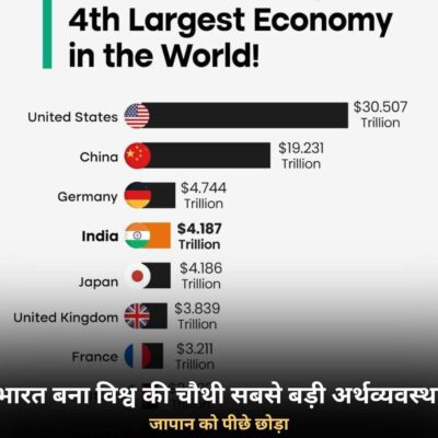 जापान को पीछे छोड़ भारत बना चौथी बड़ी अर्थव्यवस्था