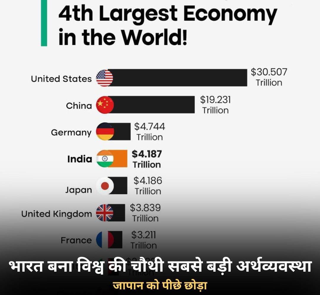 जापान को पीछे छोड़ भारत बना चौथी बड़ी अर्थव्यवस्था